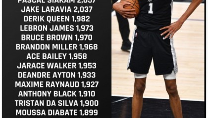 游戏平台注册-美记列出场时间比文班多但因65场规则无法评奖球员：东坎领衔18人